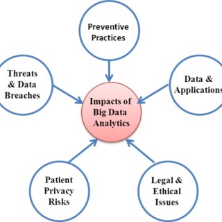 Ethical Implications of Big Data